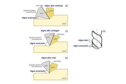 无花果. 6. Rake and clearance angles of a twist drill bit: (a) geometry of rake and clearance angles; (b) positive rake angle; (c) negative rake angle; (d) zero rake angle.